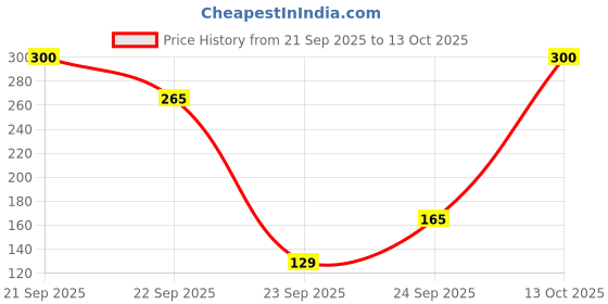nykaa.com Cureskin Smooth and Shine Serum With Rice And Collagen cureskin Price History Graph from 21 Sep 2025 to 13 Oct 2025