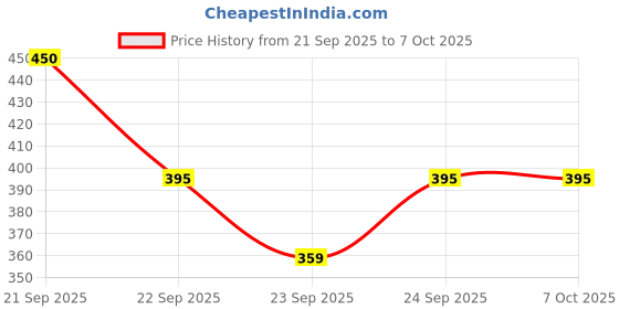 nykaa.com Cureskin Smoothing Body Butter Stretch Marks Cream cureskin Price History Graph from 21 Sep 2025 to 6 Oct 2025