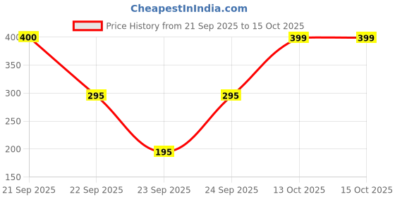 nykaa.com Cureskin Under Arm Brightening Cream Mask With Papaya & Sweet Orange cureskin Price History Graph from 21 Sep 2025 to 13 Oct 2025