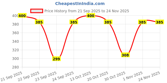 nykaa.com Cureskin Vitamin Boost Brightening Mask cureskin Price History Graph from 21 Sep 2025 to 24 Nov 2025