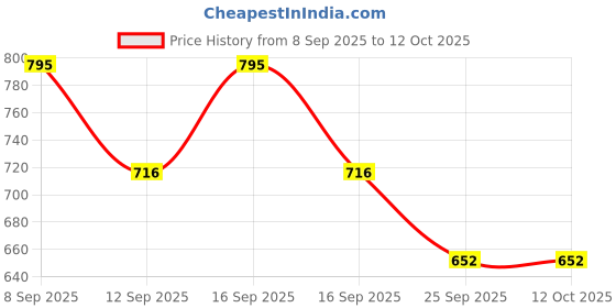 nykaa.com Cureveda Sparkle Oil Pulling 30 Sachets cureveda Price History Graph from 8 Sep 2025 to 11 Oct 2025