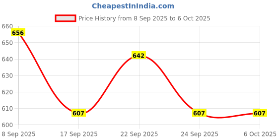 nykaa.com Curl Up Curl Defining Cream - All In One Leave In Conditioner - Hair Cream for Wavy & Curly Hair curl up Price History Graph from 8 Sep 2025 to 5 Oct 2025