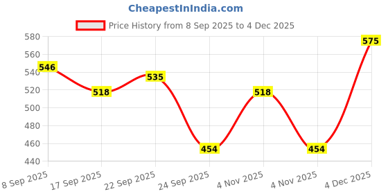 nykaa.com Curl Up Moisturising Curly Hair Shampoo - For Wavy & Curly Hair - Sulfate Paraben And Silicone Free curl up Price History Graph from 8 Sep 2025 to 4 Dec 2025