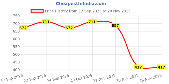 nykaa.com Curl Up Ultra Defining Curly Hair Gel - Strong Hold Flaxseed For Wavy & Curly Hair curl up Price History Graph from 17 Sep 2025 to 27 Nov 2025