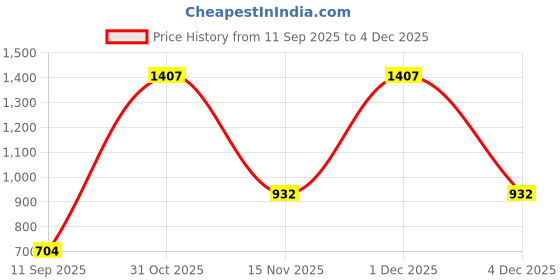 nykaa.com Da Intimo Hi-Waist Tummy Control Shaper Panties - Black da intimo Price History Graph from 11 Sep 2025 to 4 Dec 2025