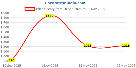 nykaa.com Da Intimo Multicolored Floral Print Swimwear da intimo Price History Graph from 10 Sep 2025 to 25 Nov 2025