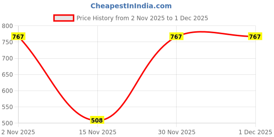 nykaa.com Da Intimo Non Padded Lacy Bra - Nude da intimo Price History Graph from 2 Nov 2025 to 30 Nov 2025