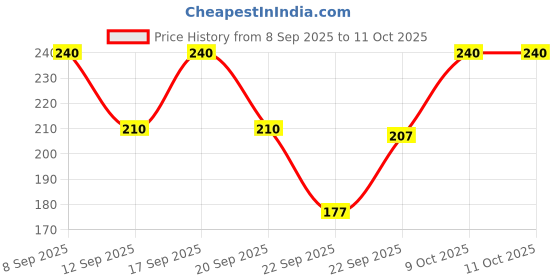 nykaa.com D'Acne Body & Face Soap for Acne-Prone and Oily Skin, Visibly Reduces Acne in 10 Days d'acne Price History Graph from 8 Sep 2025 to 11 Oct 2025