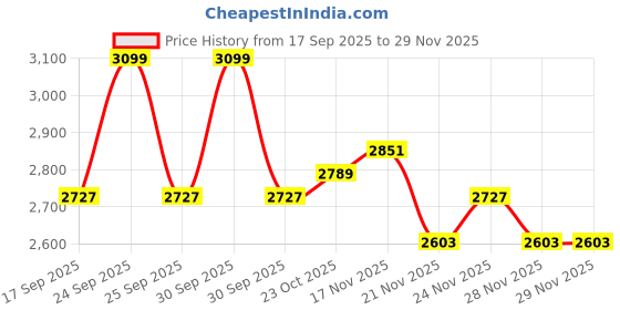 nykaa.com Daily Life Forever52 16 Color Camouflage HD Concealer Palette - CHP001 daily life forever52 Price History Graph from 17 Sep 2025 to 28 Nov 2025
