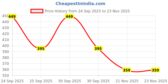 nykaa.com Daily Life Forever52 A Skin Like Blend Makeup Sponge - MSP013 daily life forever52 Price History Graph from 24 Sep 2025 to 22 Nov 2025