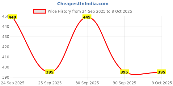 nykaa.com Daily Life Forever52 A Skin Like Blend - MSP008 daily life forever52 Price History Graph from 24 Sep 2025 to 7 Oct 2025