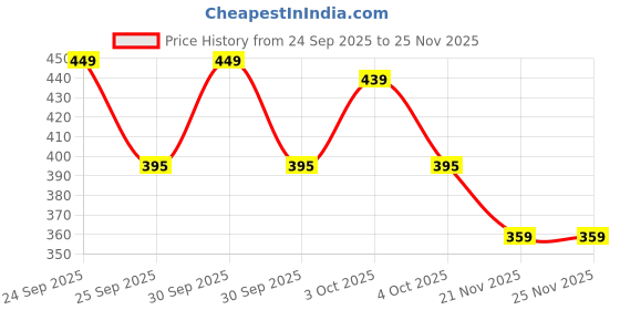 nykaa.com Daily Life Forever52 A Skin-Like Blend Pro Sponge - MSP004 daily life forever52 Price History Graph from 24 Sep 2025 to 25 Nov 2025