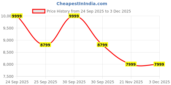 nykaa.com Daily Life Forever52 Academic Brush Kit (18 Pcs) daily life forever52 Price History Graph from 24 Sep 2025 to 2 Dec 2025