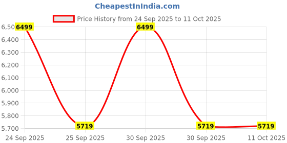 nykaa.com Daily Life Forever52 Academic Brush Set With 1 Sponge daily life forever52 Price History Graph from 24 Sep 2025 to 10 Oct 2025