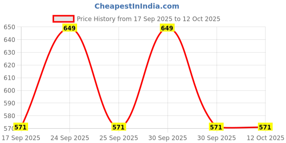 nykaa.com Daily Life Forever52 All Day Long Makeup Fixer daily life forever52 Price History Graph from 17 Sep 2025 to 12 Oct 2025