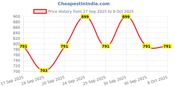 nykaa.com Daily Life Forever52 All Matte Base - AMB001 daily life forever52 Price History Graph from 17 Sep 2025 to 8 Oct 2025