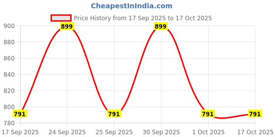 nykaa.com Daily Life Forever52 Angled Face Brush daily life forever52 Price History Graph from 17 Sep 2025 to 15 Oct 2025