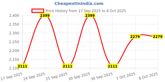 nykaa.com Daily Life Forever52 Backstage Essentials Highlight Palette daily life forever52 Price History Graph from 17 Sep 2025 to 8 Oct 2025