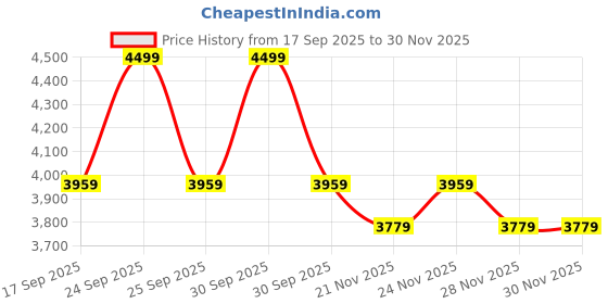 nykaa.com Daily Life Forever52 Camouflage 28 Color Concealer Palette daily life forever52 Price History Graph from 17 Sep 2025 to 30 Nov 2025