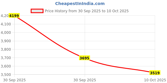 nykaa.com Daily Life Forever52 Color Me Out 50 Colors Eyeshadow Palette - CMO003 daily life forever52 Price History Graph from 30 Sep 2025 to 10 Oct 2025