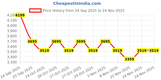 nykaa.com Daily Life Forever52 Color Me Out - CMO001 daily life forever52 Price History Graph from 24 Sep 2025 to 24 Nov 2025