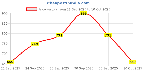 nykaa.com Daily Life Forever52 Contour Brush daily life forever52 Price History Graph from 21 Sep 2025 to 10 Oct 2025
