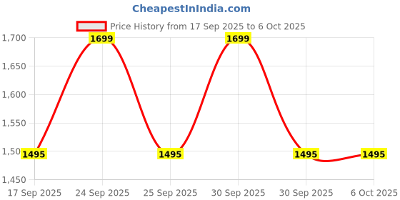 nykaa.com Daily Life Forever52 Desert Glow 4 Color Highlighter Palette daily life forever52 Price History Graph from 17 Sep 2025 to 5 Oct 2025