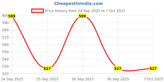 nykaa.com Daily Life Forever52 Fix Quickly Makeup Setting Spray daily life forever52 Price History Graph from 24 Sep 2025 to 7 Oct 2025
