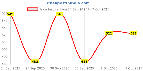 nykaa.com Daily Life Forever52 Forever52 Glow On Highlighter daily life forever52 Price History Graph from 24 Sep 2025 to 7 Oct 2025
