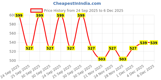nykaa.com Daily Life Forever52 Hydra Lips Semi Matte Lipstick daily life forever52 Price History Graph from 24 Sep 2025 to 4 Dec 2025