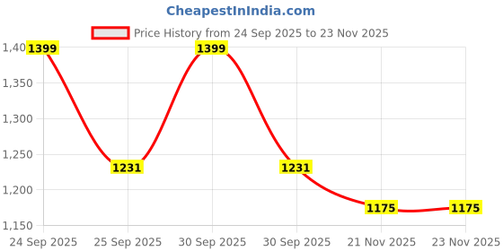 nykaa.com Daily Life Forever52 Illuminator (highliter) daily life forever52 Price History Graph from 24 Sep 2025 to 22 Nov 2025
