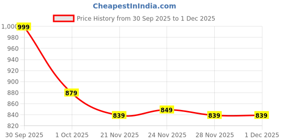 nykaa.com Daily Life Forever52 Intense Gel Eyeliner daily life forever52 Price History Graph from 30 Sep 2025 to 1 Dec 2025