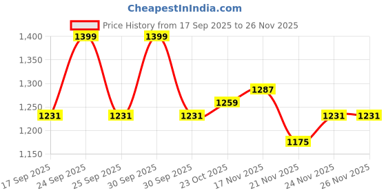 nykaa.com Daily Life Forever52 Makeup Fixer Spray - Matte Finish daily life forever52 Price History Graph from 17 Sep 2025 to 24 Nov 2025