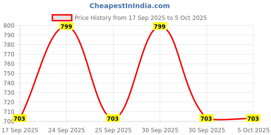 nykaa.com Daily Life Forever52 Makeup Setting Spray Mist & Fix - MSM001 daily life forever52 Price History Graph from 17 Sep 2025 to 5 Oct 2025