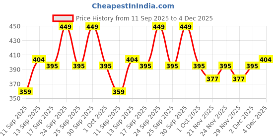 nykaa.com Daily Life Forever52 Miracle Liquid Eyeliner - ARG001 daily life forever52 Price History Graph from 11 Sep 2025 to 4 Dec 2025