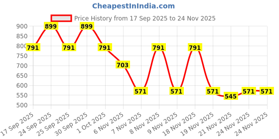 nykaa.com Daily Life Forever52 Paraben Free Smoky Eyeliner - FSE01 daily life forever52 Price History Graph from 17 Sep 2025 to 24 Nov 2025