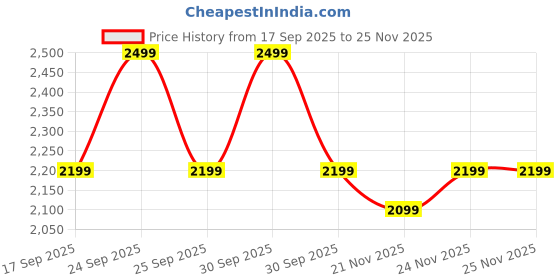 nykaa.com Daily Life Forever52 Pro Artist Multitasker Corrector Palette daily life forever52 Price History Graph from 17 Sep 2025 to 24 Nov 2025