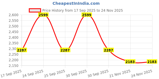 nykaa.com Daily Life Forever52 Pro Artist Multitasker Lipstick Palette MPL001 daily life forever52 Price History Graph from 17 Sep 2025 to 24 Nov 2025