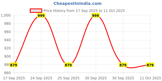nykaa.com Daily Life Forever52 Pro Perfecting Primer - PRM001 daily life forever52 Price History Graph from 17 Sep 2025 to 11 Oct 2025