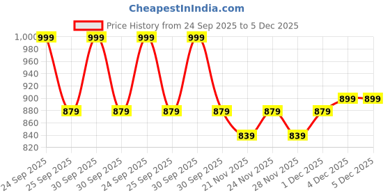 nykaa.com Daily Life Forever52 Radiance Glow Oil daily life forever52 Price History Graph from 24 Sep 2025 to 5 Dec 2025