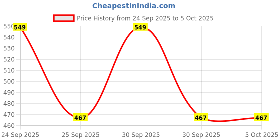 nykaa.com Daily Life Forever52 Sensational Ariel Glow Highlighter daily life forever52 Price History Graph from 24 Sep 2025 to 5 Oct 2025
