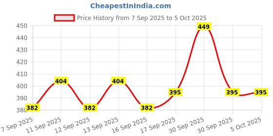 nykaa.com Daily Life Forever52 Sensational Chic Script Blush daily life forever52 Price History Graph from 7 Sep 2025 to 4 Oct 2025