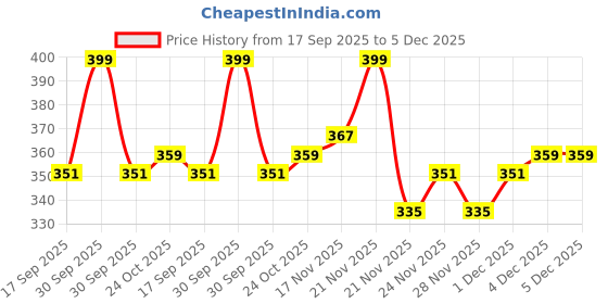 nykaa.com Daily Life Forever52 Sensational Lip Liquid Lipstick daily life forever52 Price History Graph from 17 Sep 2025 to 5 Dec 2025