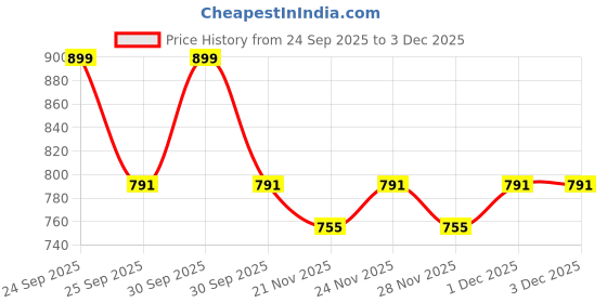 nykaa.com Daily Life Forever52 Sheer Nude Glow Enhancer daily life forever52 Price History Graph from 24 Sep 2025 to 3 Dec 2025