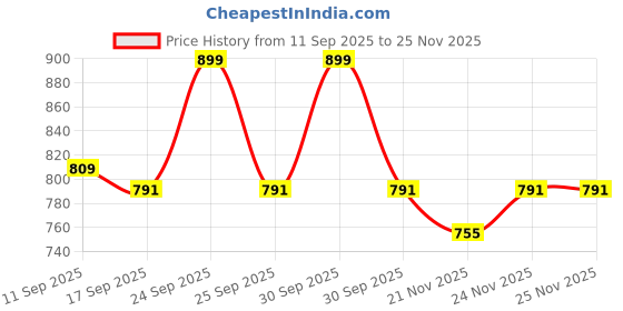 nykaa.com Daily Life Forever52 Showstopper Liquid Matte daily life forever52 Price History Graph from 11 Sep 2025 to 25 Nov 2025