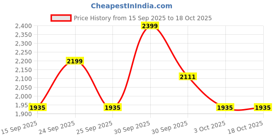 nykaa.com Daily Life Forever52 Spotlight Highlighter Palette - SPH001 daily life forever52 Price History Graph from 15 Sep 2025 to 16 Oct 2025