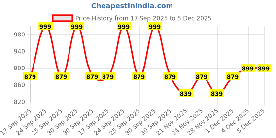 nykaa.com Daily Life Forever52 Spotlight Setting Spray - Hsm001 daily life forever52 Price History Graph from 17 Sep 2025 to 4 Dec 2025