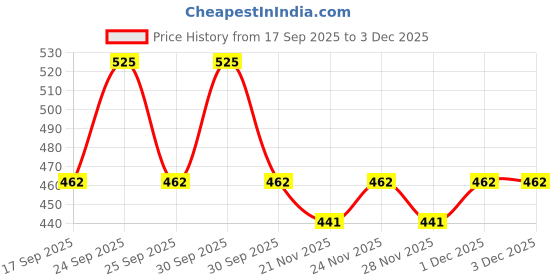 nykaa.com Daily Life Forever52 Stellar Matte Lipstick daily life forever52 Price History Graph from 17 Sep 2025 to 2 Dec 2025