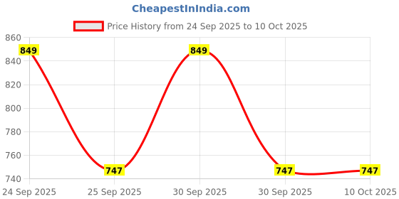 nykaa.com Daily Life Forever52 Stroke Gel Brow - SGB001 daily life forever52 Price History Graph from 24 Sep 2025 to 10 Oct 2025
