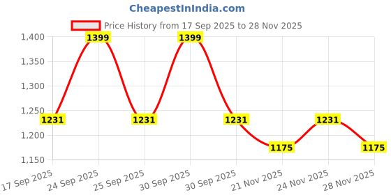 nykaa.com Daily Life Forever52 The Deep Cleanser daily life forever52 Price History Graph from 17 Sep 2025 to 28 Nov 2025